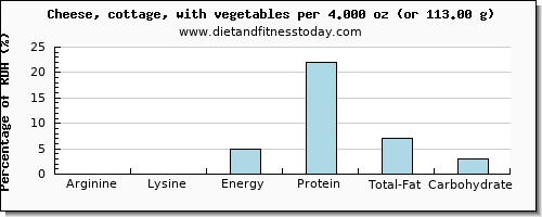 arginine and nutritional content in cottage cheese